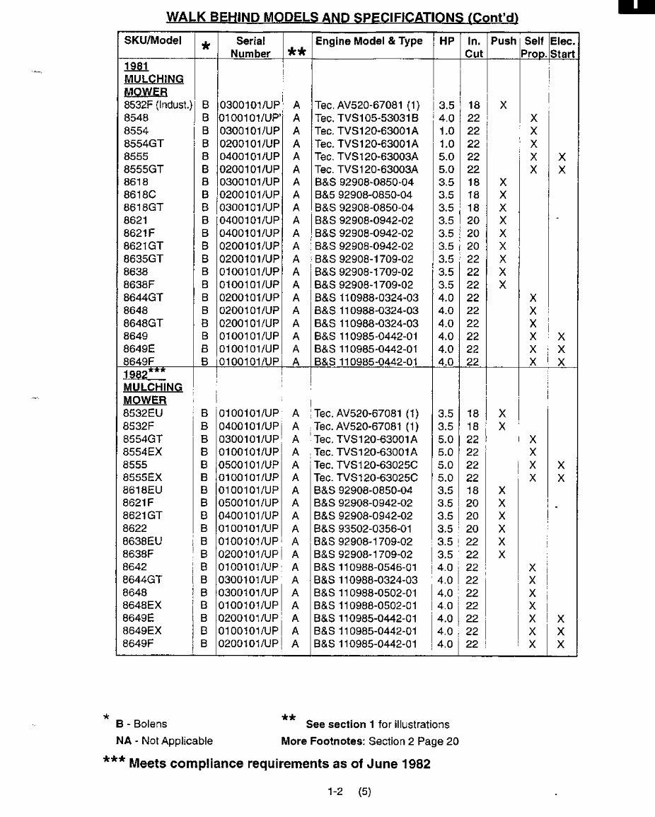 Troy-Bilt Tractors / Mowers / Tillers & Misc. Master Service Manual