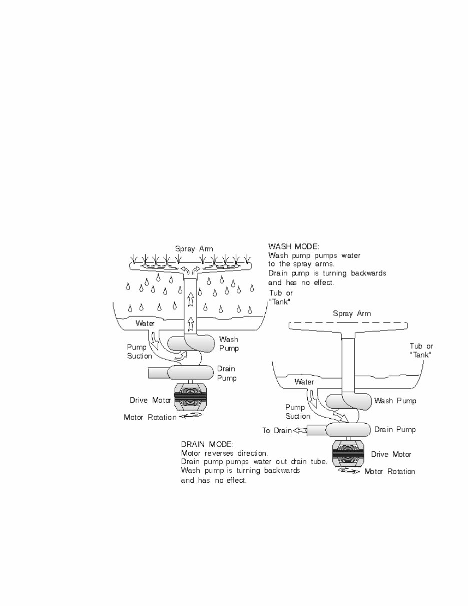 DISHWASHER Repair Manual MODEL Manuals Online