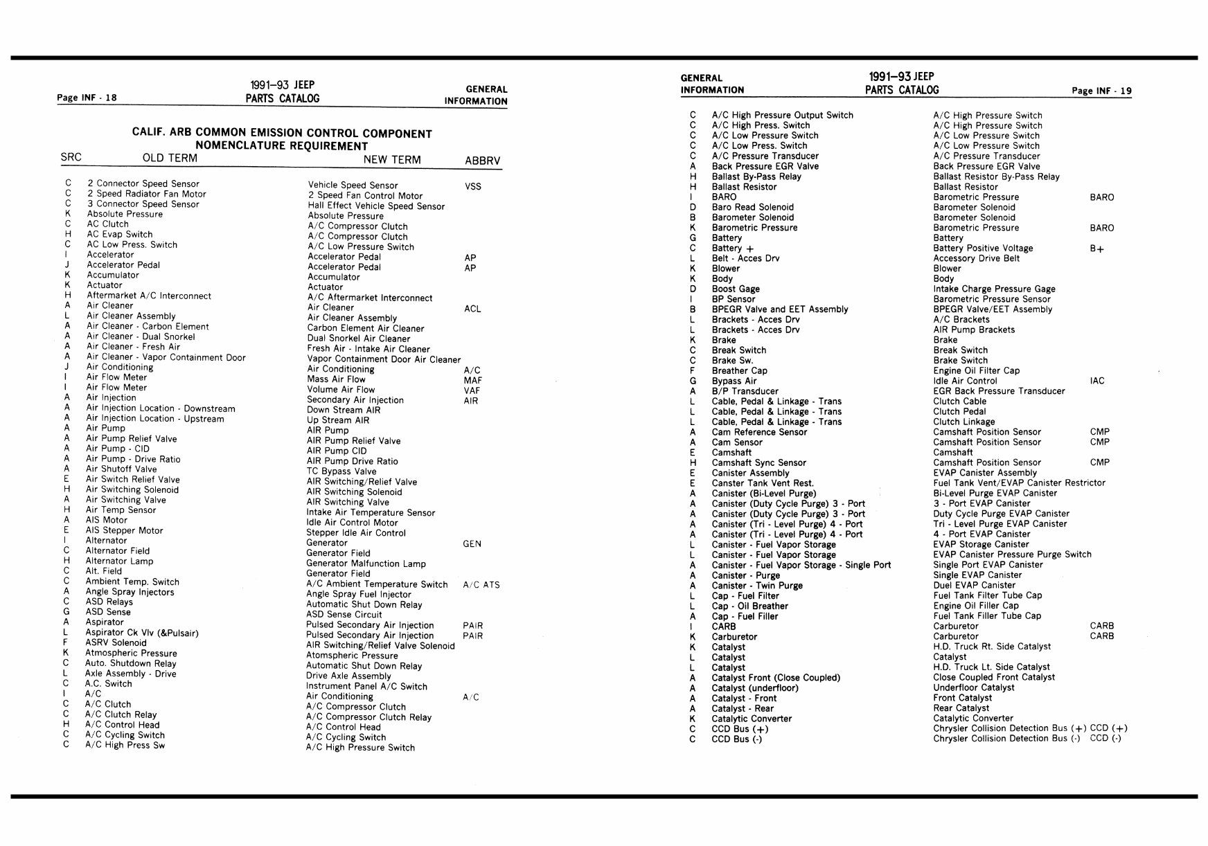 19911993 Jeep YJWrangler XJCherokee ZJGrandParts Catalog